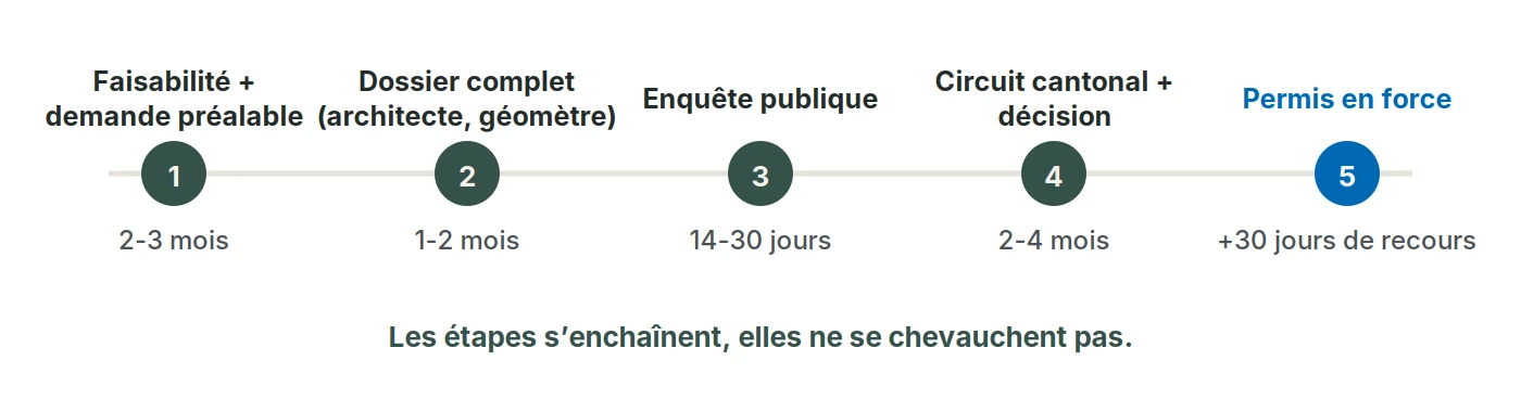 Frise des cinq étapes d’un permis de construire hors zone à bâtir avec leurs durées indicatives