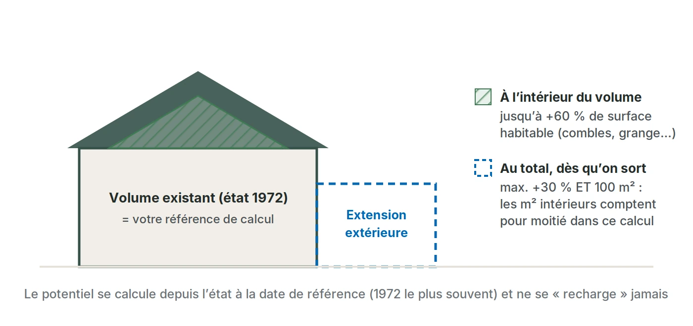 Schéma des deux plafonds d’agrandissement hors zone à bâtir, volume existant et extension extérieure