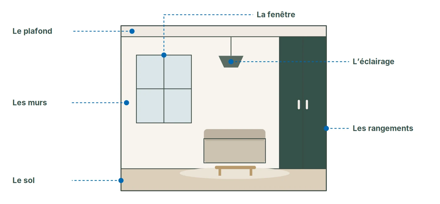 Schéma des six choix qui se décident pendant les travaux : sol, murs, plafond, fenêtre, éclairage et rangements