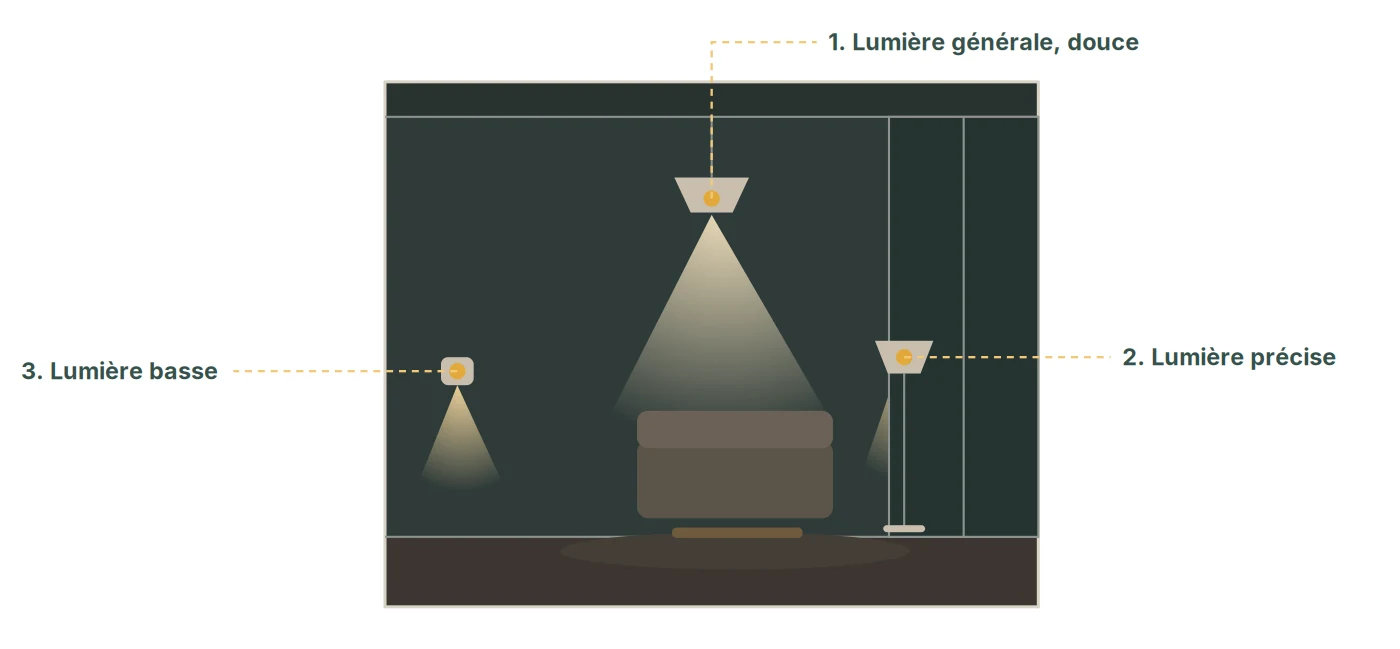 Schéma des trois couches de lumière dans un séjour : lumière générale, lumière précise et lumière basse