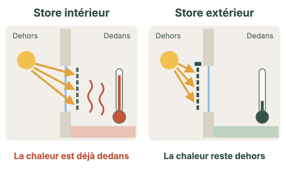 Schéma : un store intérieur laisse la chaleur entrer dans la pièce, un store extérieur l'arrête avant la vitre