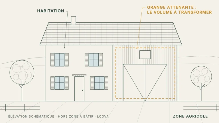 Élévation d'une ferme en zone agricole : l'habitation et la grange attenante, dont le volume peut être transformé