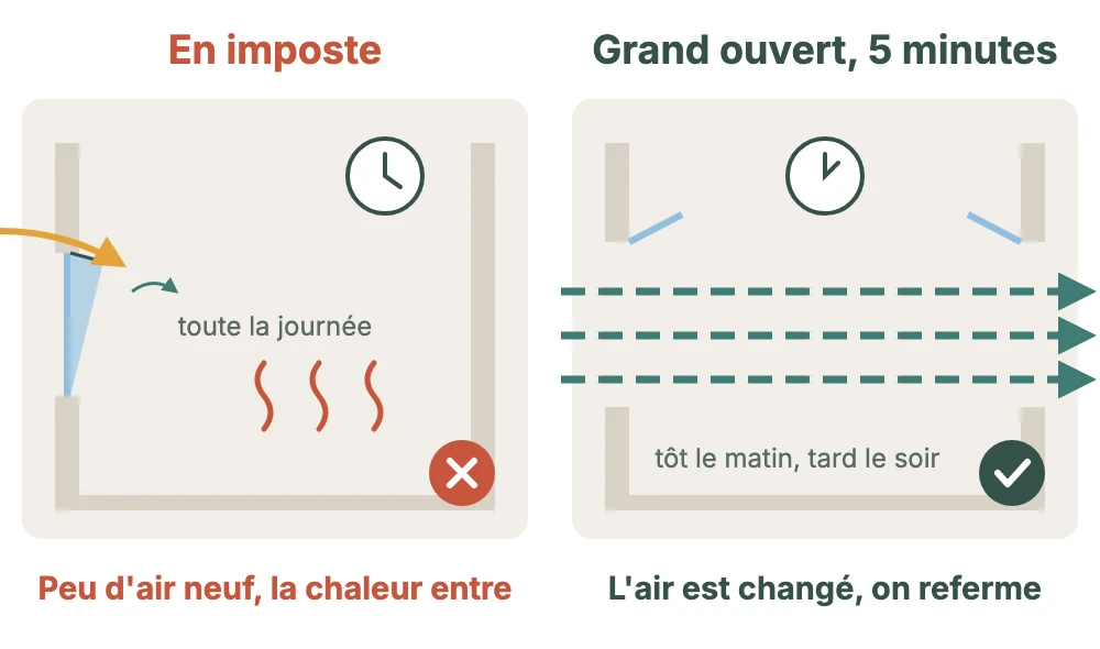 Aérer : une fenêtre en imposte toute la journée laisse entrer la chaleur, cinq minutes grand ouvert en courant d'air changent l'air