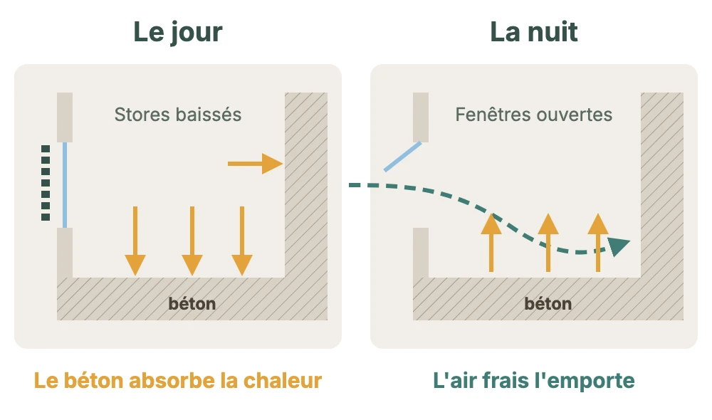L'inertie : le jour, le béton absorbe la chaleur, la nuit, l'air frais l'emporte
