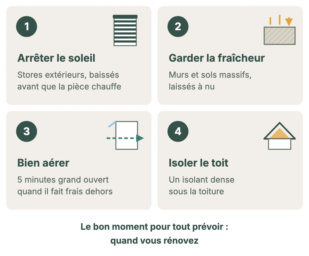 Les quatre leviers contre la surchauffe : arrêter le soleil, garder la fraîcheur, bien aérer, isoler le toit